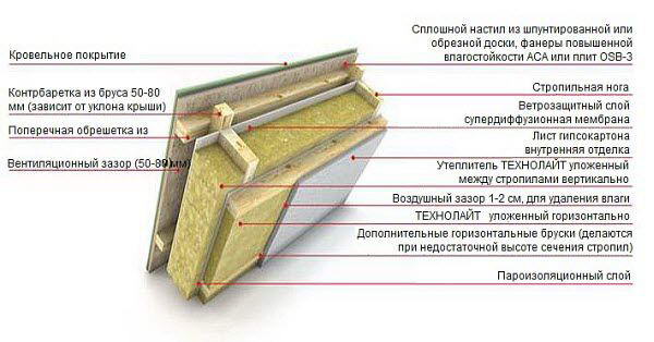 Укладка утеплителя по стропилам