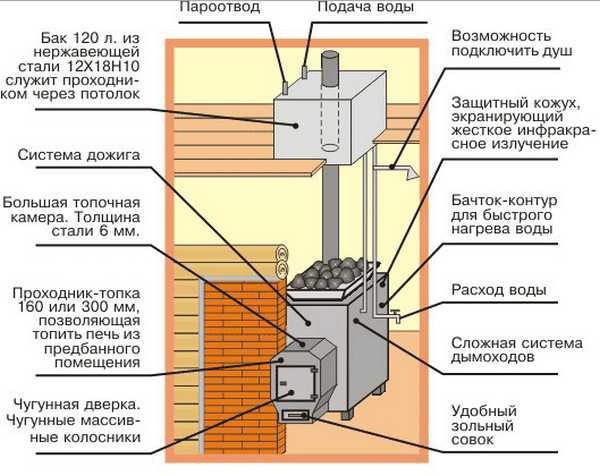 Установка банной печи и дымохода