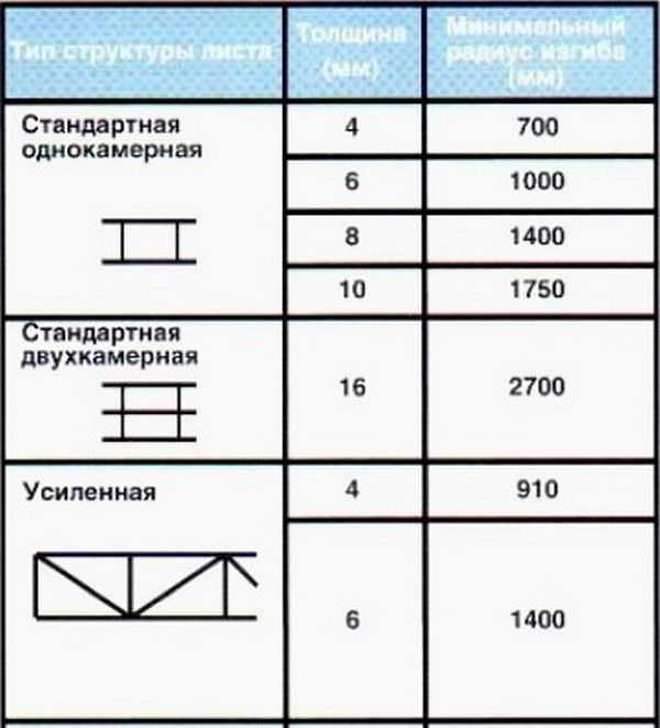 Разновидности поликарбоната