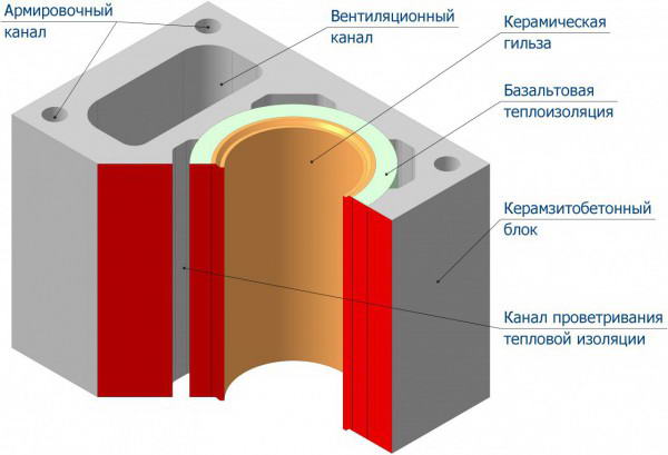 Строение керамической трубы 