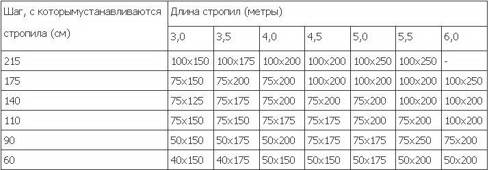 Расчет сечения стропил