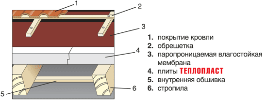 Наружная теплоизоляция