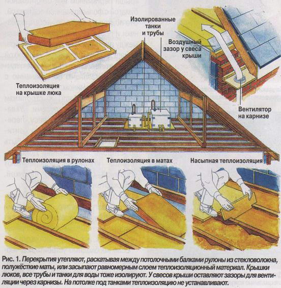 Теплоизоляция пола чердака