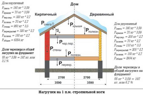 Нагрузка на стропильные ноги
