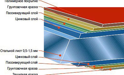 Строение стального профилированного листа