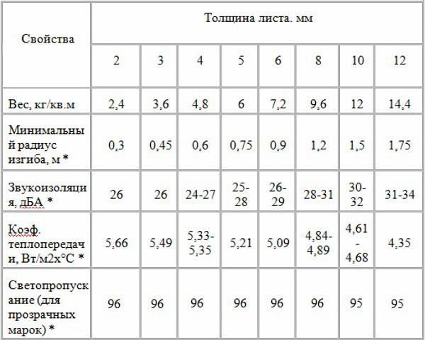 Свойства поликарбоната