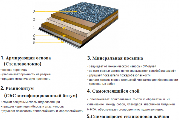 Состав мягкой кровли