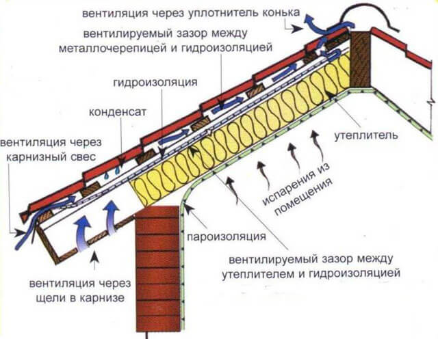 как правильно сделать пароизоляцию крыши