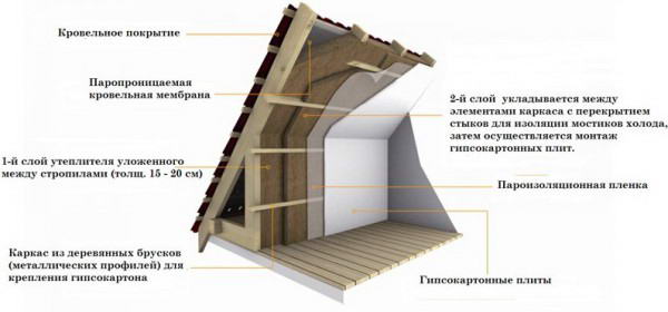 Схема монтажа утеплителя по стропилам