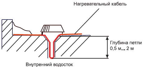 Установка нагревательных элементов на металлические внутренние водостоки