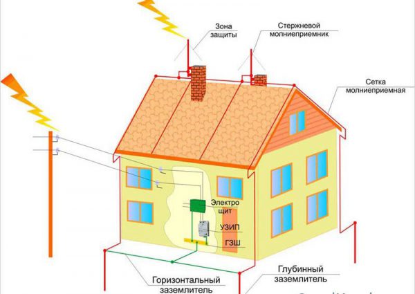 Схема молниезащиты медной крыши