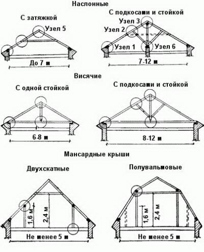 Наслонная стропильная система