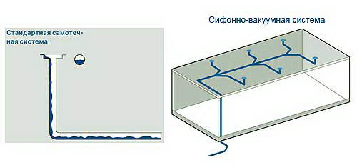 Самотечная и сифонная система водостока