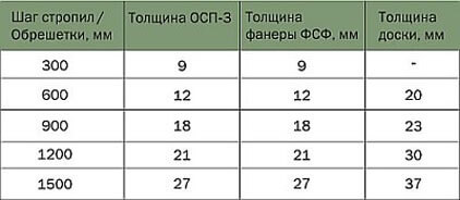 толщина осб для мягкой кровли