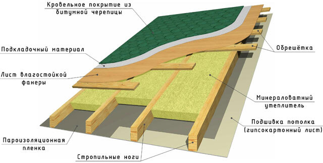 как правильно укладывать гибкую черепицу