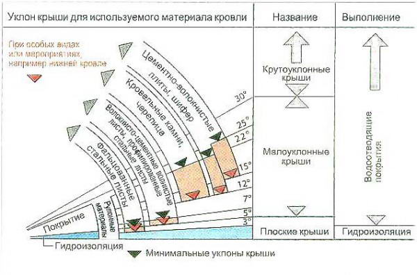 Рекомендуемый уклон крыши в зависимости от используемого материала