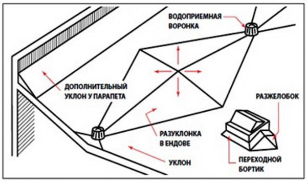 Разуклонка плоской крыши