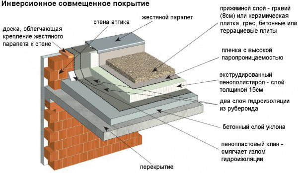Устройство плоской кровли инверсионного типа