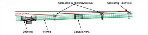 Задание уклона водосточной системе