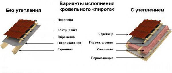 Варианты исполнения кровельного "пирога"