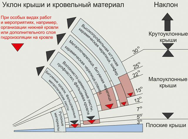 как посчитать наклон крыши