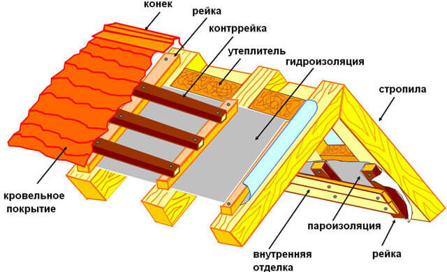 пароизоляционные материалы для кровли