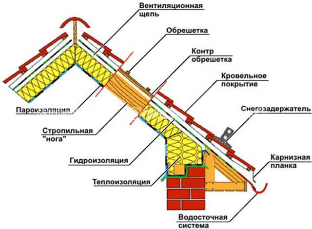 мембрана под металлочерепицу