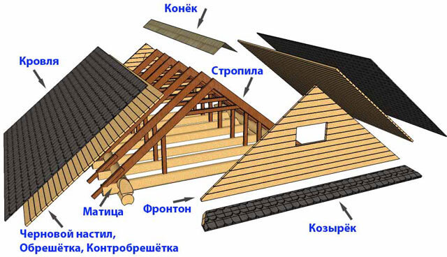 строительство двускатной крыши