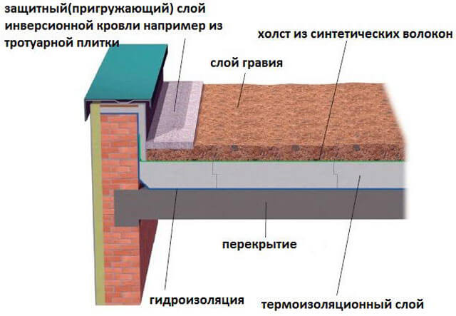узел кирпичного парапета