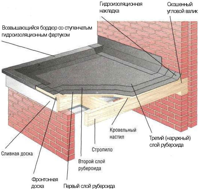 как покрыть деревянную крышу рубероидом