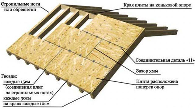 установка мягкой черепицы