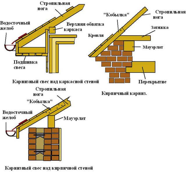 как сделать карниз крыши своими руками