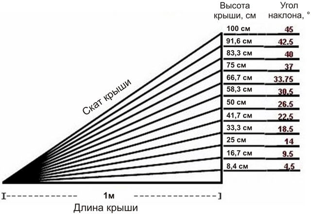 как рассчитать угол двухскатной крыши