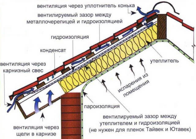 какую гидроизоляцию выбрать для кровли из металлочерепицы