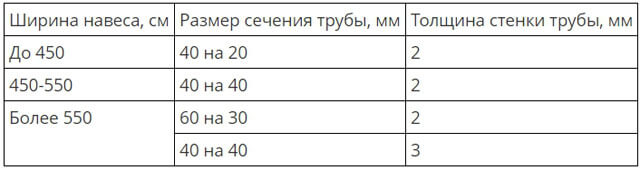 как сделать ферму для навеса своими руками