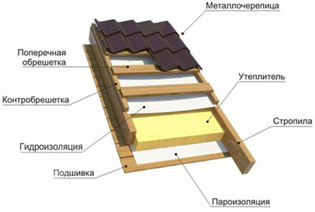 какая лучше гидроизоляция под металлочерепицу