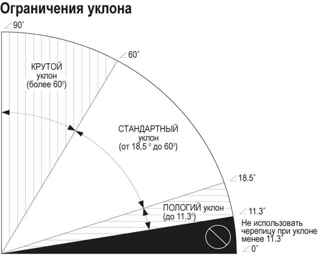 угол наклона для мягкой кровли