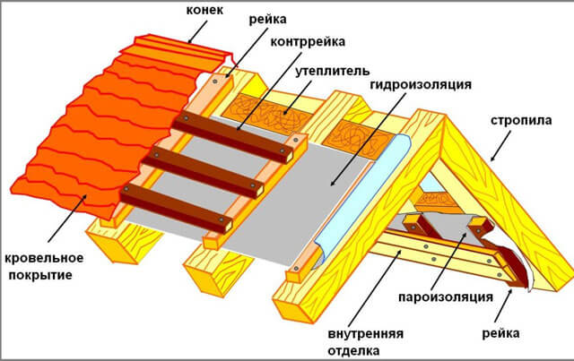 нужна ли пароизоляция для холодной крыши