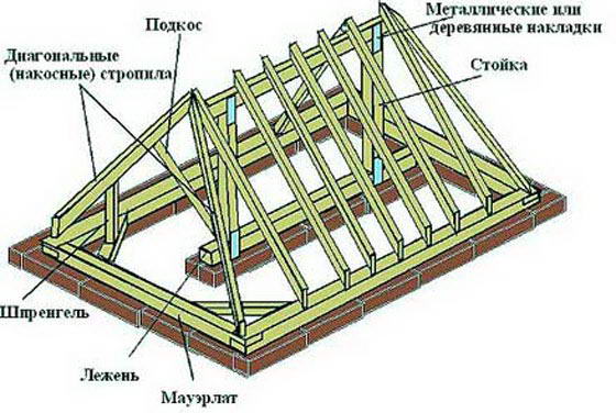 Стропильная система трехскатной крыши