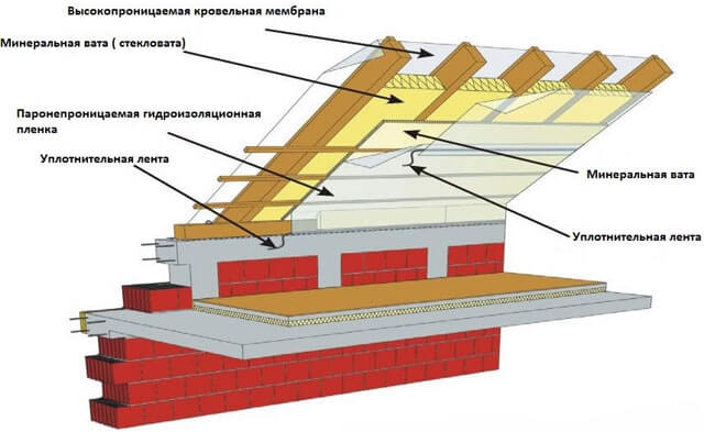 материал для пароизоляции кровли