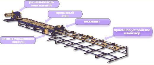 линия по производству профнастила