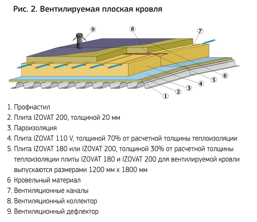 Вентилируемая плоская кровля