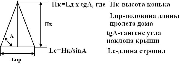 рассчитать угол наклона крыши