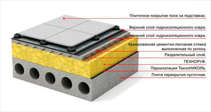 Эксплуатируемая плоская кровля